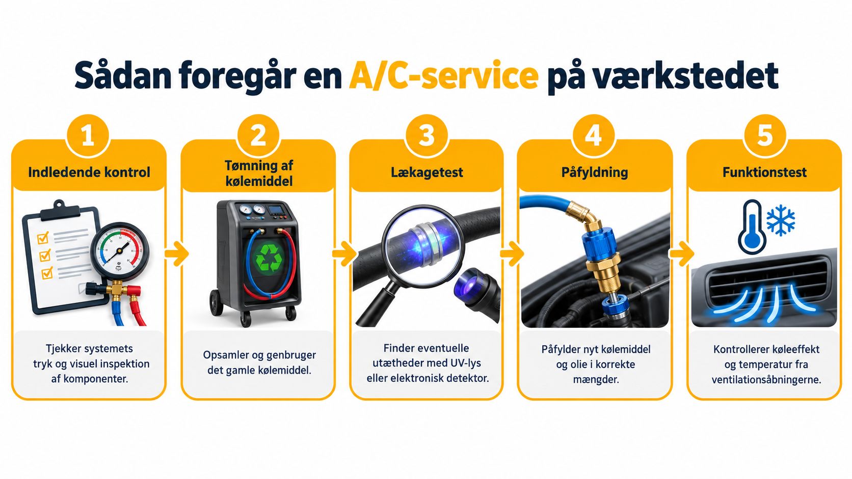 Infografik der viser de fem trin i en professionel aircondition-service på et autoværksted for bilens klimaanlæg.