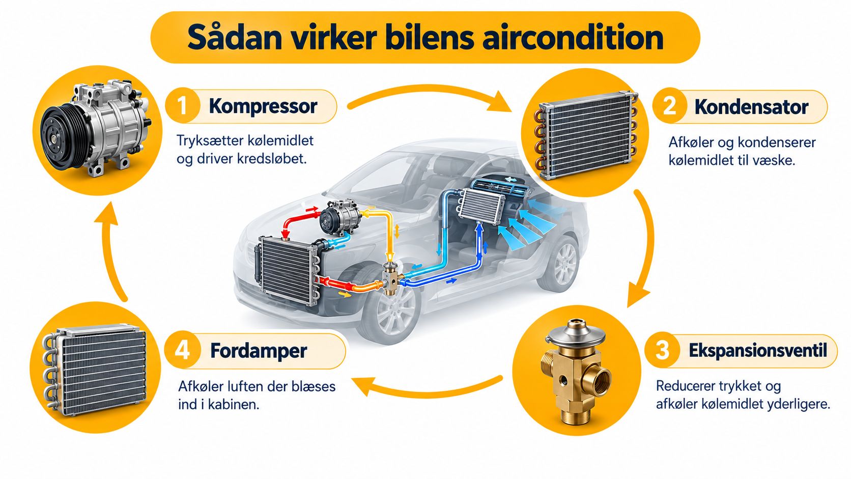En infografik der illustrerer de fire trin i bilens aircondition-anlæg, herunder kompressor, kondensator, ekspansionsventil og fordamper.