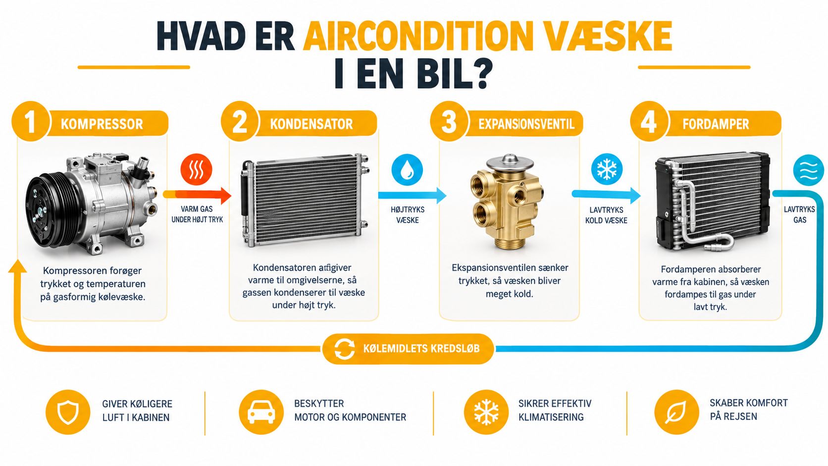 En infografik der forklarer bilens aircondition-kredsløb med fire komponenter: kompressor, kondensator, ekspansionsventil og fordamper.