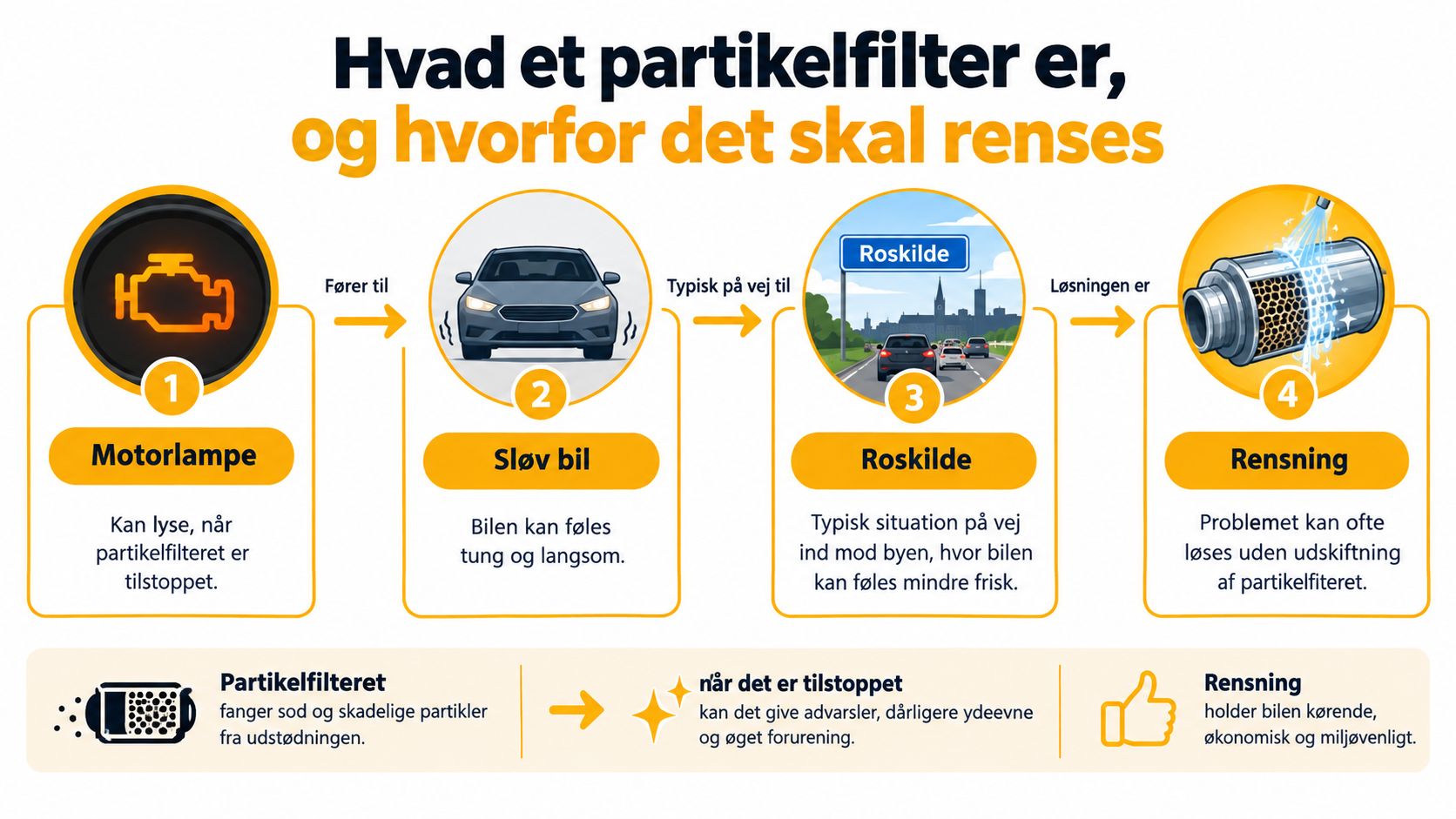 En infografik der forklarer hvad et partikelfilter er, hvorfor det tilstoppes, og hvorfor rensning er nødvendig.
