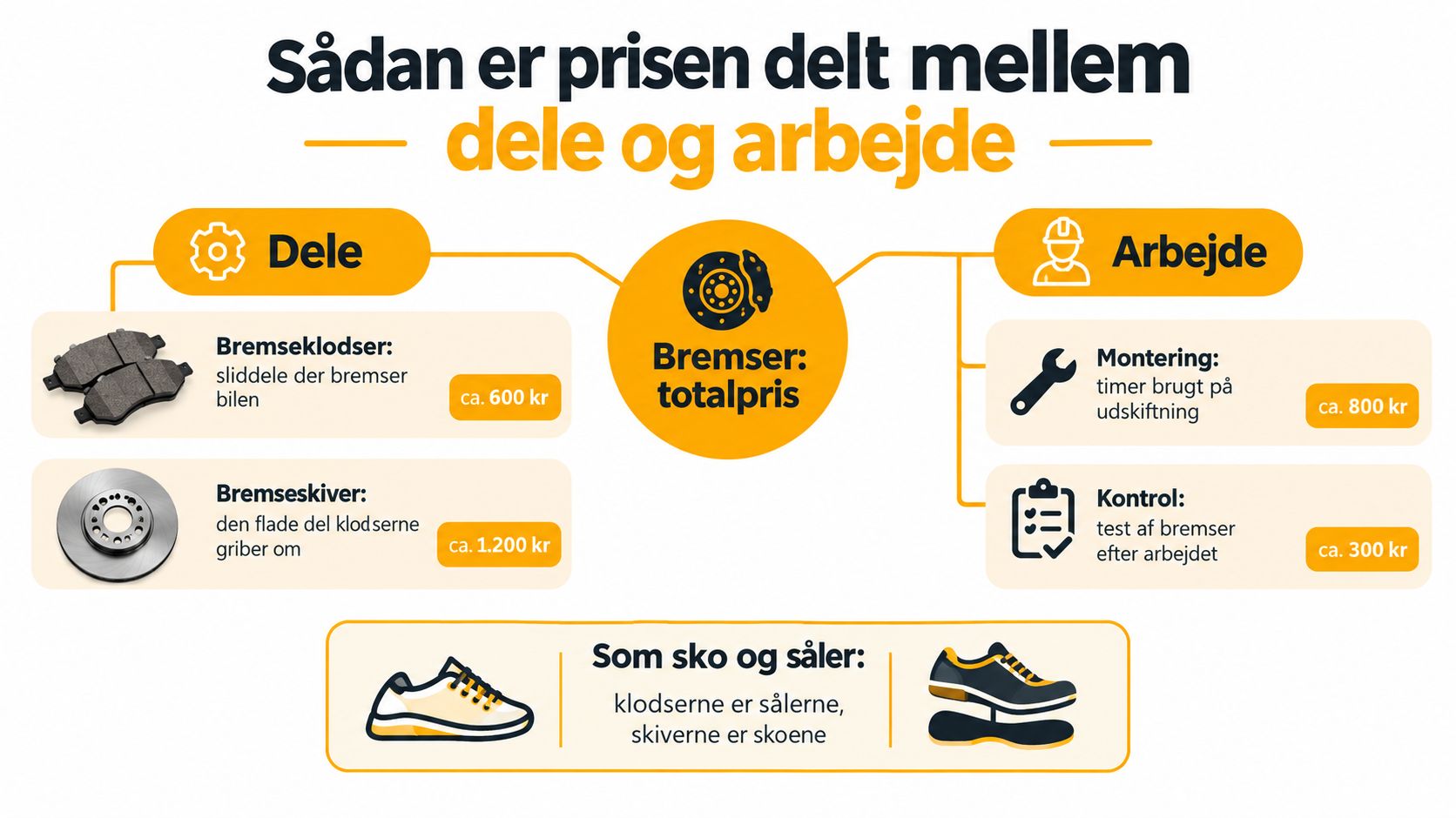 Infografik der viser hvordan prisen for nye bremser på en bil deles op i dele og arbejdsløn.
