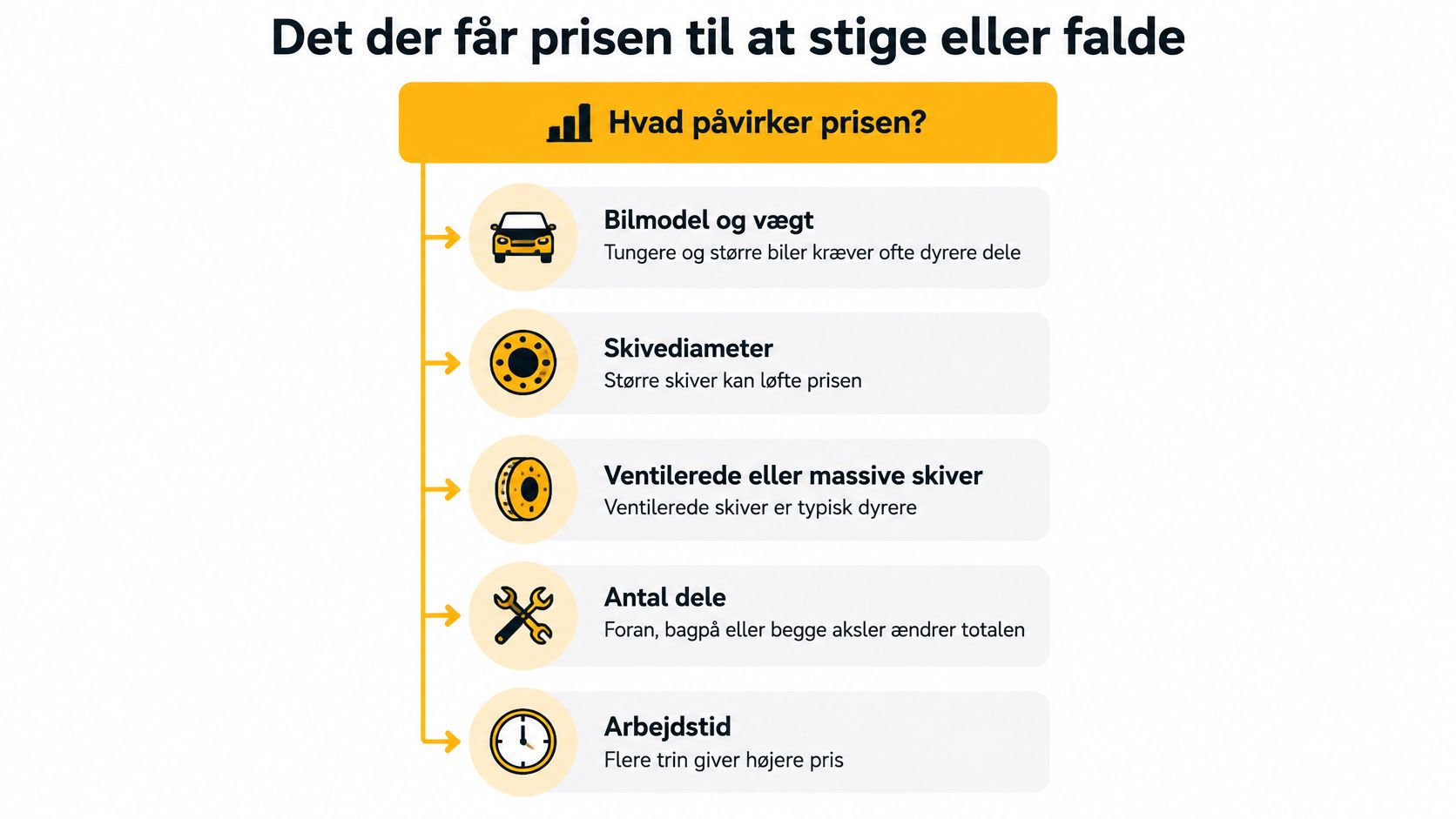 En oversigt over faktorer, der påvirker prisen for udskiftning af bilens bremseskiver, vist i en informativ infografik.