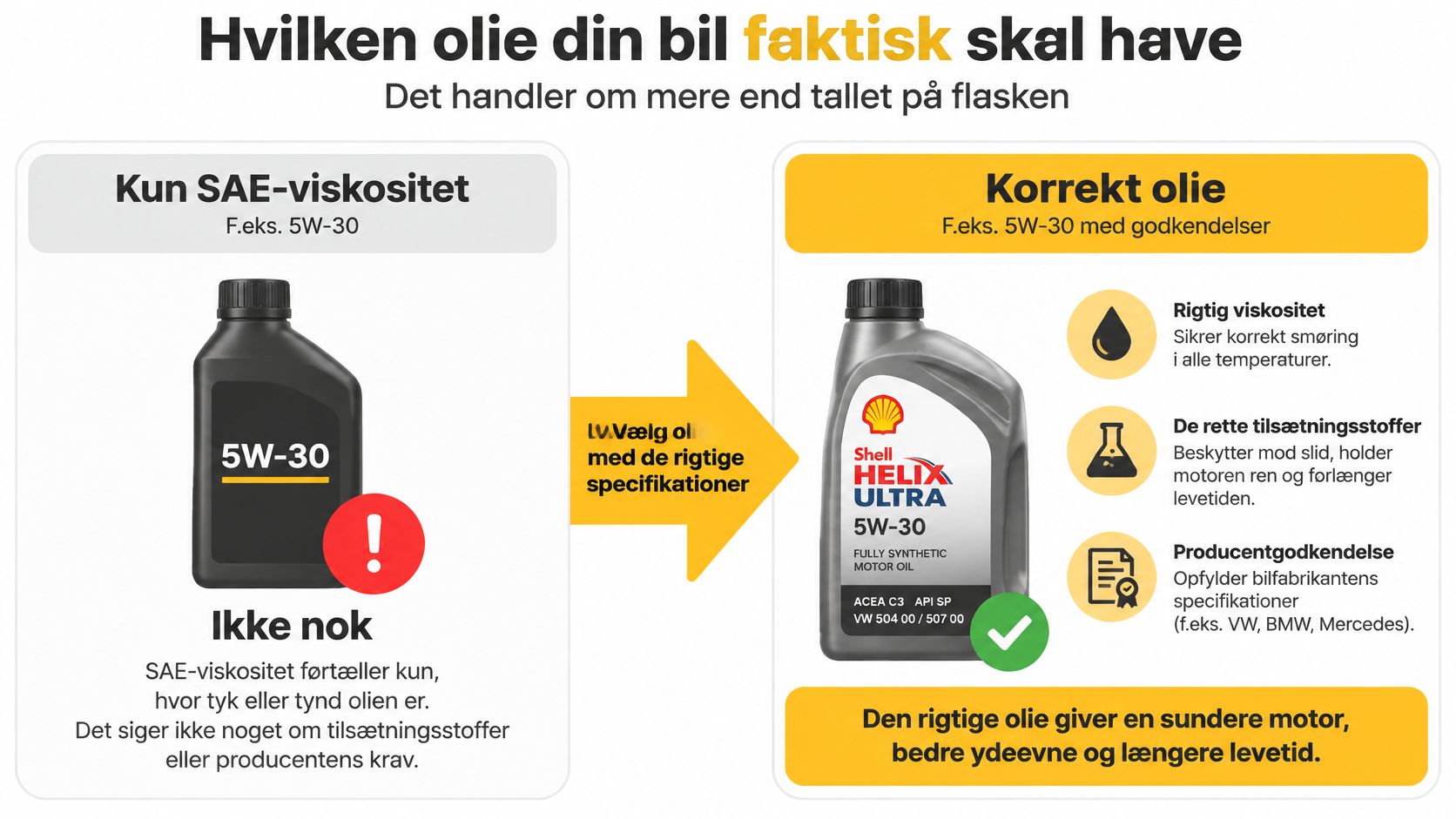 Infografik der forklarer vigtigheden af at vælge motorolie med korrekte specifikationer fremfor kun SAE-viskositet.