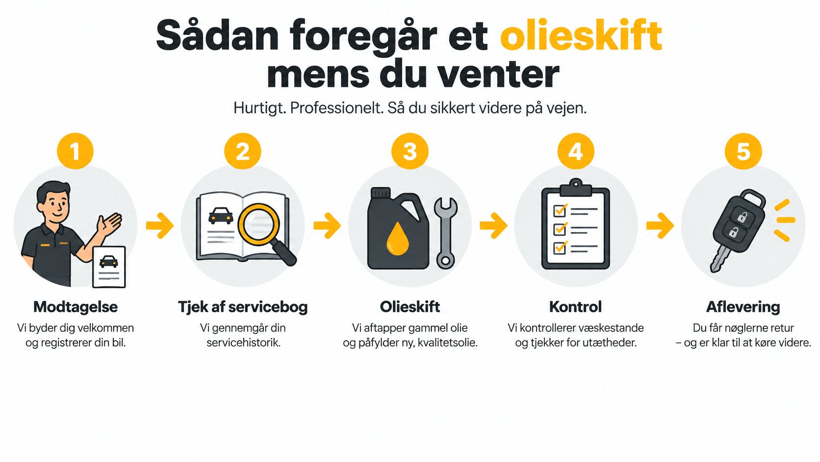 En infografik der viser de fem trin i en hurtig og professionel proces for olieskift mens du venter.