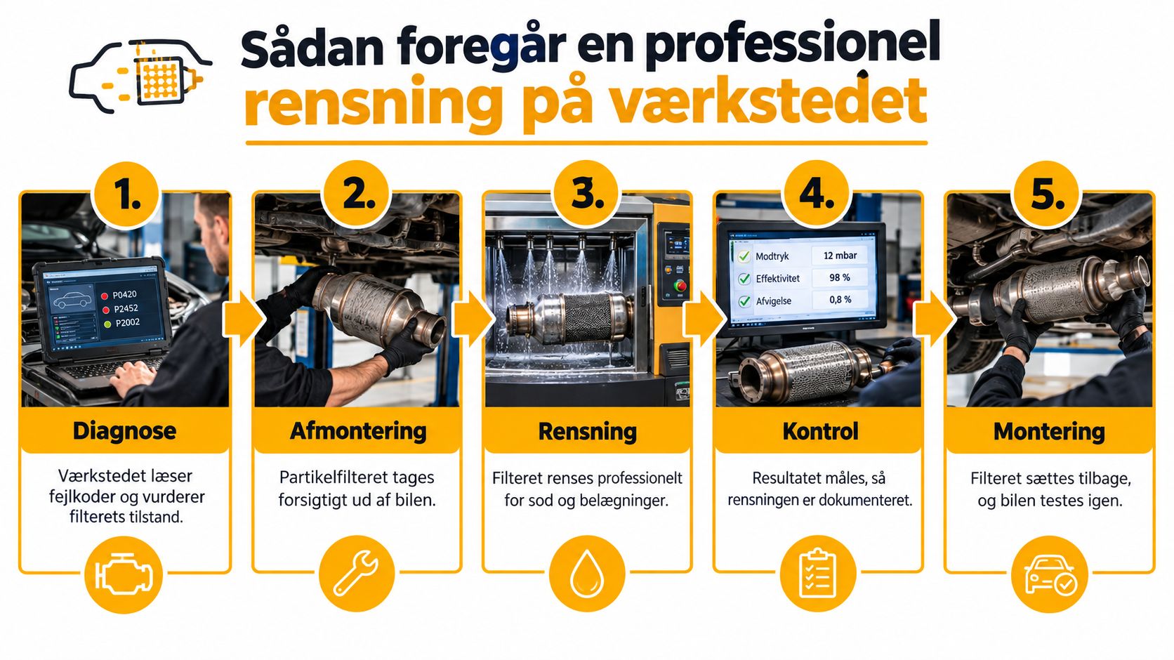 En fem-trins proces for professionel rensning af bilens partikelfilter udført på et autoriseret autoværksted.
