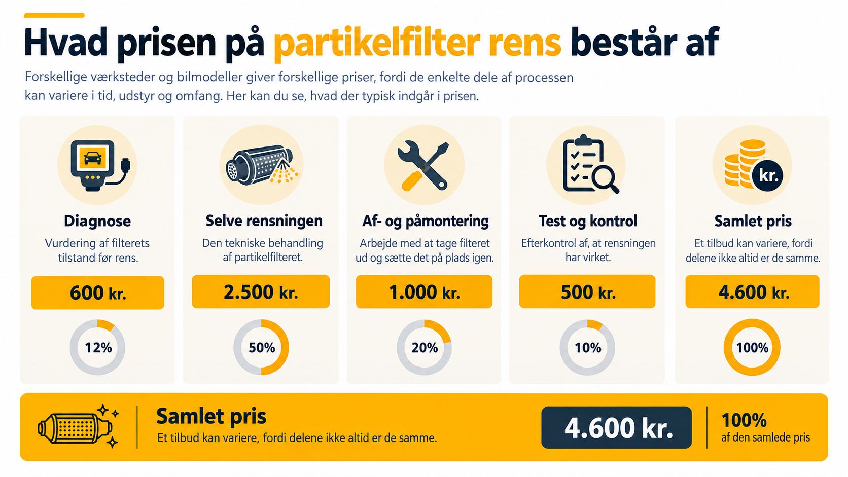 En infografik der viser fordelingen af prisen på en professionel rensning af et partikelfilter til biler.