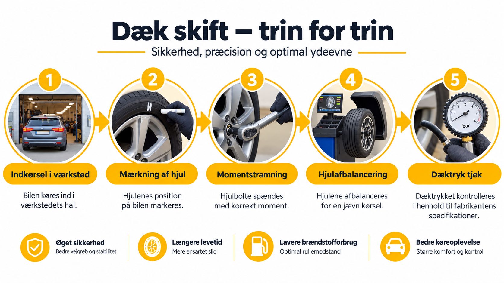 En infografik der viser fem trin til et korrekt dækskift for øget sikkerhed og optimal ydeevne.