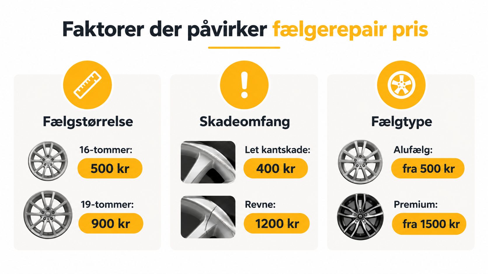 En infografik der viser forskellige faktorer, der påvirker prisen for reparation af bilfælge i Danmark.