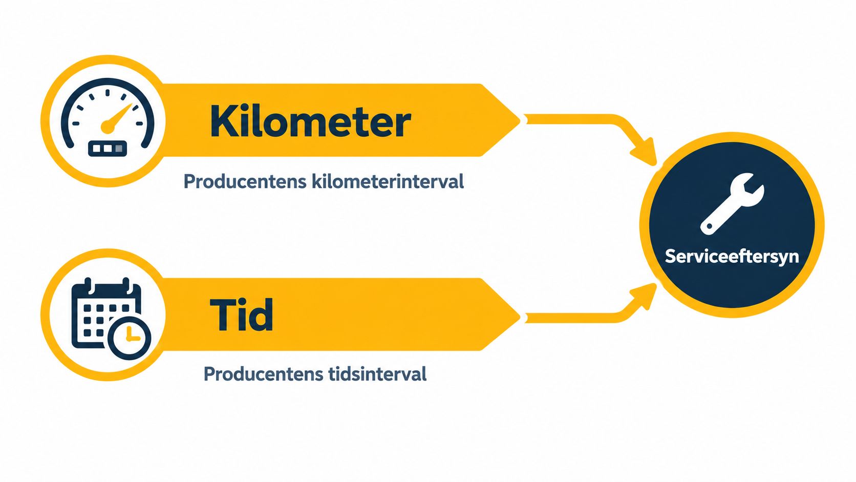 Grafik der viser at bilens serviceeftersyn bestemmes af både kørte kilometer og tid mellem hvert servicebesøg.